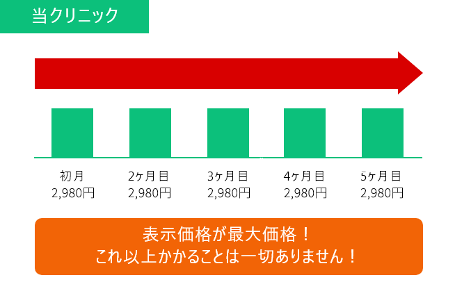 当クリニックの場合 : 表示価格が最大価格!これ以上かかることは一切ありません”